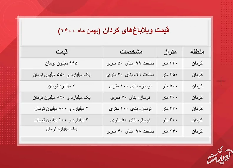 کوچک‌ترین ویلا باغ‌های کردان چه قیمتی دارند؟
